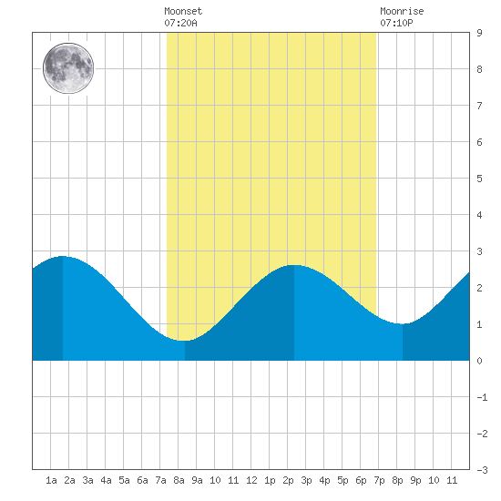 Crawl Key tide chart for Wednesday, October 20, 2021