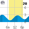 Crawl Key tide chart for Wednesday, October 20, 2021