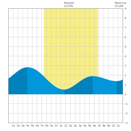 Crawl Key tide chart for Monday, October 25, 2021