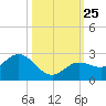 Crawl Key tide chart for Monday, October 25, 2021