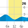 Crawl Key tide chart for Tuesday, October 26, 2021