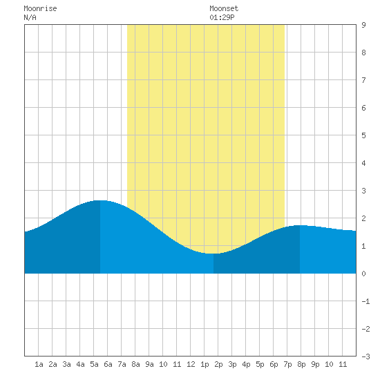 Crawl Key tide chart for Wednesday, October 27, 2021