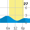 Crawl Key tide chart for Wednesday, October 27, 2021