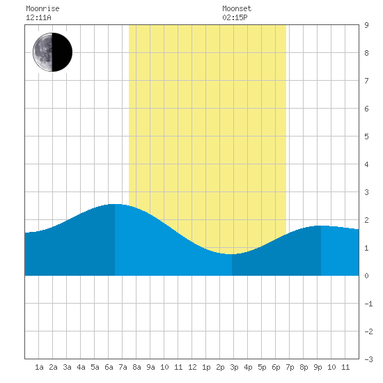 Crawl Key tide chart for Thursday, October 28, 2021