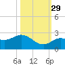 Crawl Key tide chart for Friday, October 29, 2021