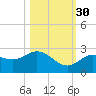 Crawl Key tide chart for Saturday, October 30, 2021
