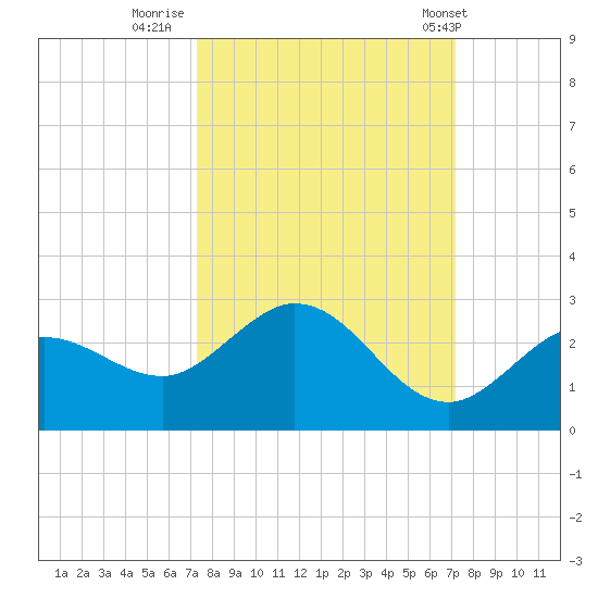 Crawl Key tide chart for Sunday, October 3, 2021