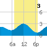 Crawl Key tide chart for Sunday, October 3, 2021