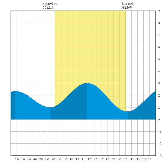 Crawl Key tide chart for Monday, October 4, 2021