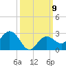 Crawl Key tide chart for Saturday, October 9, 2021