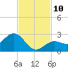 Crawl Key tide chart for Wednesday, November 10, 2021