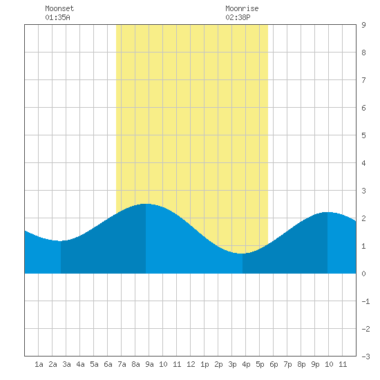 Crawl Key tide chart for Saturday, November 13, 2021