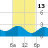 Crawl Key tide chart for Saturday, November 13, 2021