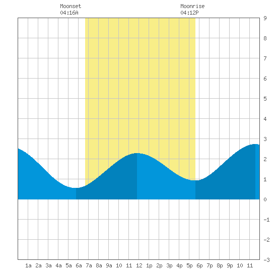Crawl Key tide chart for Tuesday, November 16, 2021