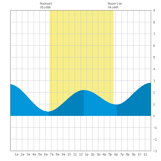 Crawl Key tide chart for Wednesday, November 17, 2021