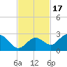 Crawl Key tide chart for Wednesday, November 17, 2021