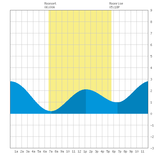 Crawl Key tide chart for Thursday, November 18, 2021