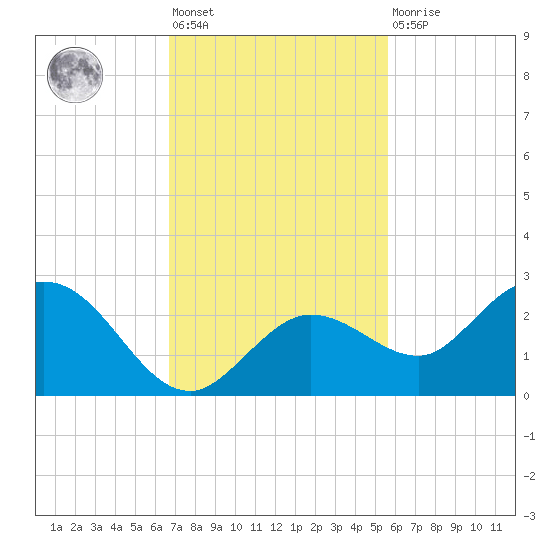 Crawl Key tide chart for Friday, November 19, 2021