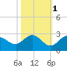 Crawl Key tide chart for Monday, November 1, 2021