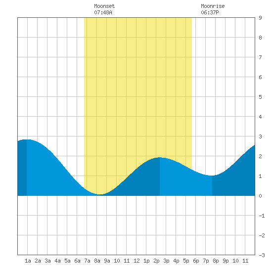 Crawl Key tide chart for Saturday, November 20, 2021