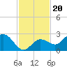 Crawl Key tide chart for Saturday, November 20, 2021