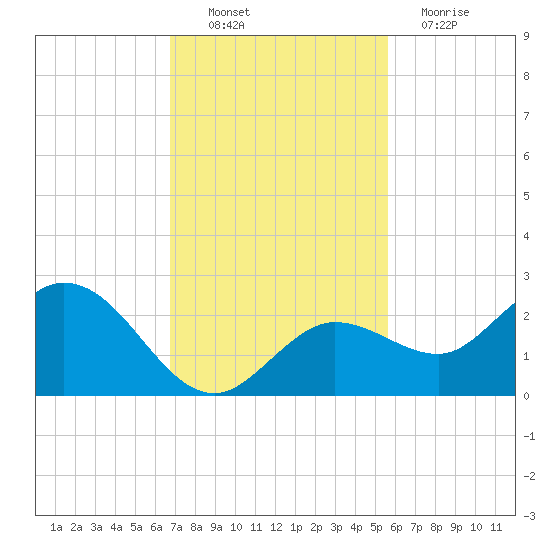 Crawl Key tide chart for Sunday, November 21, 2021