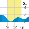 Crawl Key tide chart for Sunday, November 21, 2021