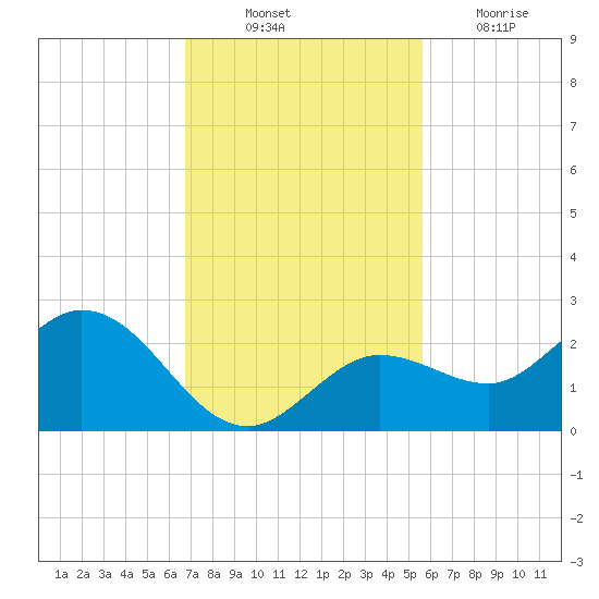 Crawl Key tide chart for Monday, November 22, 2021