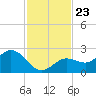 Crawl Key tide chart for Tuesday, November 23, 2021