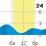 Crawl Key tide chart for Wednesday, November 24, 2021