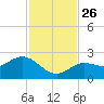 Crawl Key tide chart for Friday, November 26, 2021