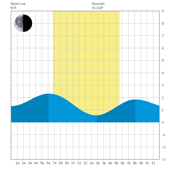 Crawl Key tide chart for Saturday, November 27, 2021