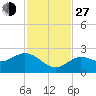 Crawl Key tide chart for Saturday, November 27, 2021