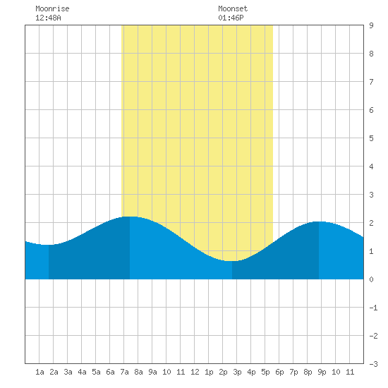 Crawl Key tide chart for Sunday, November 28, 2021