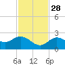 Crawl Key tide chart for Sunday, November 28, 2021