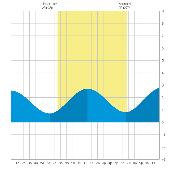 Crawl Key tide chart for Tuesday, November 2, 2021