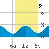 Crawl Key tide chart for Tuesday, November 2, 2021