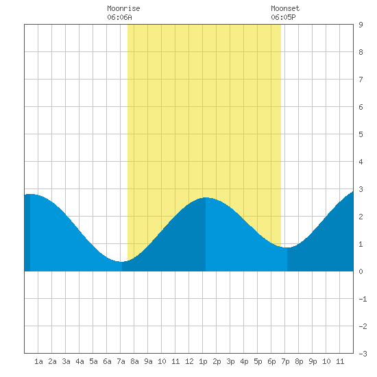 Crawl Key tide chart for Wednesday, November 3, 2021