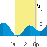 Crawl Key tide chart for Friday, November 5, 2021