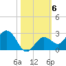 Crawl Key tide chart for Saturday, November 6, 2021
