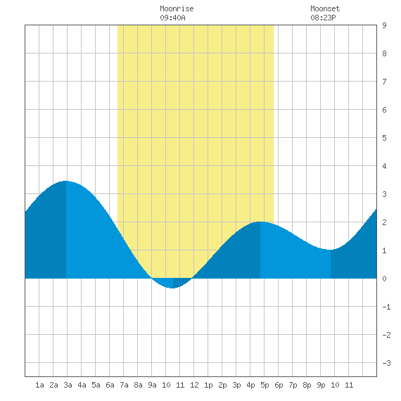 Crawl Key tide chart for Sunday, November 7, 2021