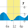Crawl Key tide chart for Sunday, November 7, 2021