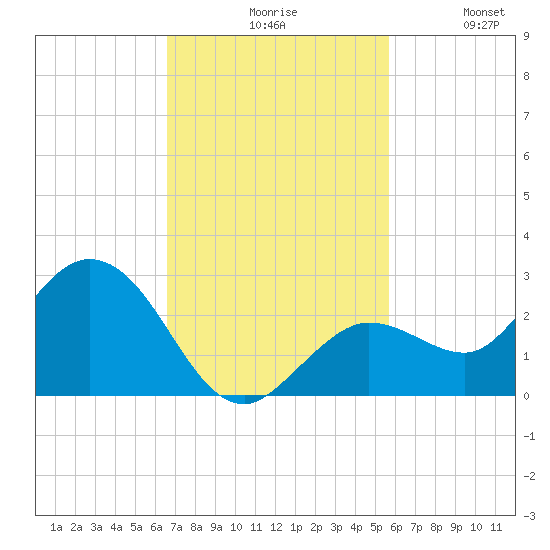 Crawl Key tide chart for Monday, November 8, 2021
