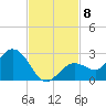 Crawl Key tide chart for Monday, November 8, 2021