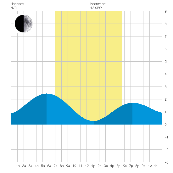 Crawl Key tide chart for Friday, December 10, 2021
