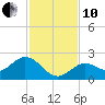 Crawl Key tide chart for Friday, December 10, 2021