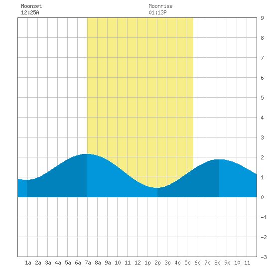 Crawl Key tide chart for Saturday, December 11, 2021
