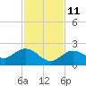 Crawl Key tide chart for Saturday, December 11, 2021