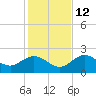 Crawl Key tide chart for Sunday, December 12, 2021