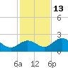 Crawl Key tide chart for Monday, December 13, 2021